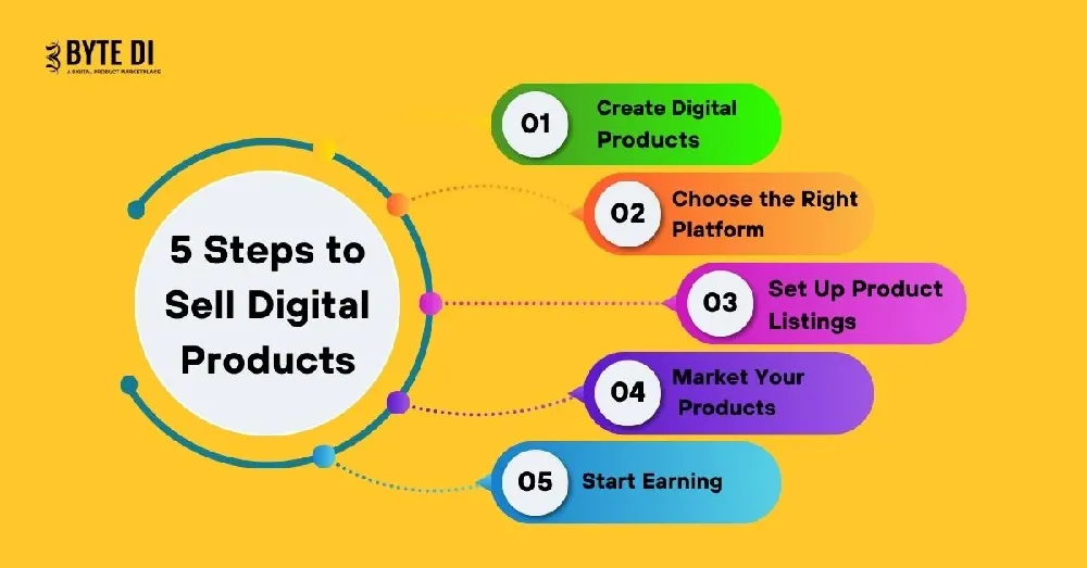 Platforms to Sell Digital Products - 5 step to sell the digital product